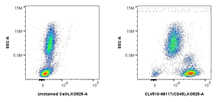 FC experiment of human peripheral blood leukocytes using CLV510-98117