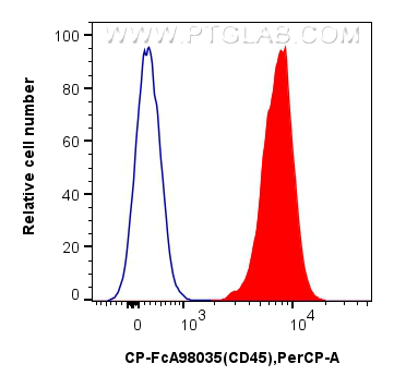 FC experiment of mouse splenocytes using CP-FcA98035