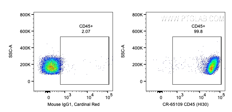 FC experiment of human PBMCs using CR-65109