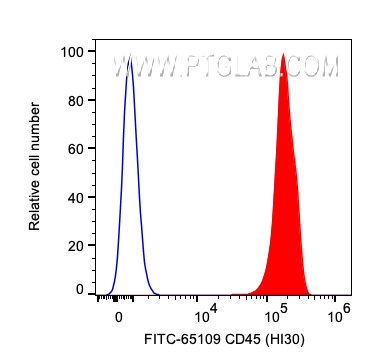 FC experiment of human PBMCs using FITC-65109