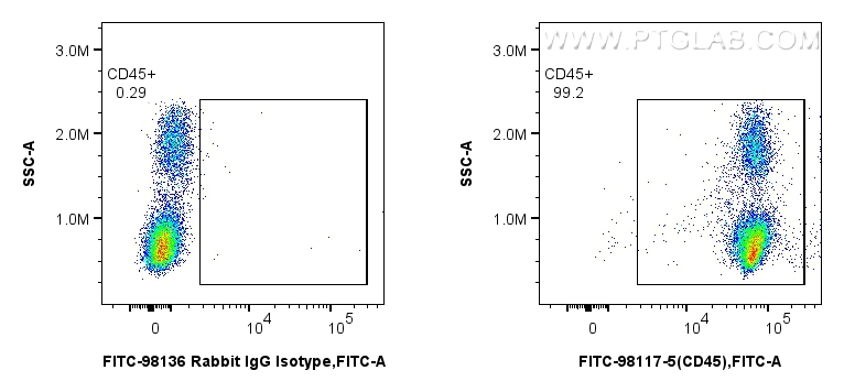 FC experiment of human PBMCs using FITC-98117-5