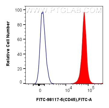 FC experiment of human PBMCs using FITC-98117-5
