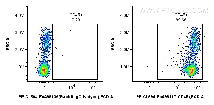 1x10^6 human PBMCs were surface stained with 5 ul PE-CL594 Plus Anti-Human CD45 Rabbit RecAb (PCL594-FcA98117, Clone:241670E10) or FcZero-rAb™ PE-CoraLite® Plus 594 Rabbit IgG Isotype Control Recombinant Antibody (PCL594-FcA98136, Clone: 240953C9). Cells were not fixed. FC experiment of human PBMCs using PCL594-FcA98117