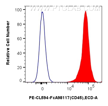 1x10^6 human PBMCs were surface stained with 5 ul PE-CL594 Plus Anti-Human CD45 Rabbit RecAb (PCL594-FcA98117, Clone:241670E10) (red) or FcZero-rAb™ PE-CoraLite® Plus 594 Rabbit IgG Isotype Control Recombinant Antibody (PCL594-FcA98136, Clone: 240953C9) (blue). Cells were not fixed. FC experiment of human PBMCs using PCL594-FcA98117