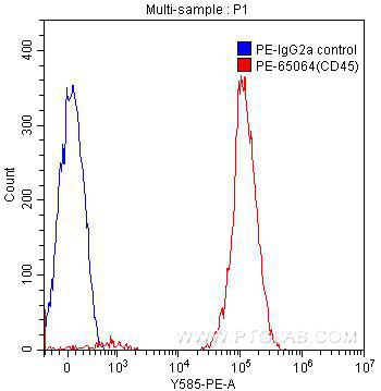 FC experiment of human peripheral blood lymphocytes using PE-65064