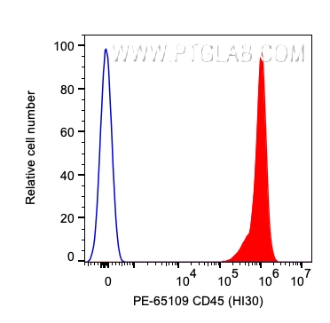 FC experiment of human PBMCs using PE-65109