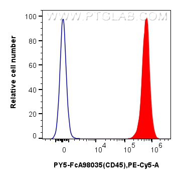 FC experiment of mouse splenocytes using PY5-FcA98035
