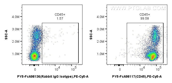 1x10^6 human PBMCs were surface stained with 5 ul PE-Cyanine5 Anti-Human CD45 Rabbit RecAb (PY5-FcA98117, Clone:241670E10) or FcZero-rAb™ PE-Cyanine5 Rabbit IgG Isotype Control Recombinant Antibody (PY5-FcA98136, Clone: 240953C9). Cells were incubated with MonoZero™ Monocytes blocking Reagent (<a class='green' href='/productredirect?CatalogNo=PF00020' target='_blank'>PF00020</a>) prior to staining. Cells were not fixed. FC experiment of human PBMCs using PY5-FcA98117