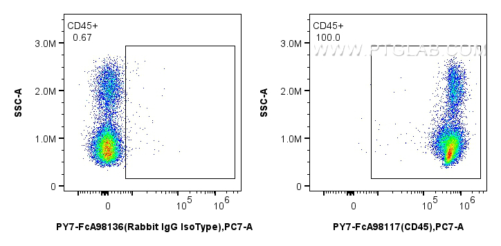 1x10^6 human PBMCs were surface stained with 5 ul PE-Cyanine7 Anti-Human CD45 Rabbit RecAb (PY7-FcA98117, Clone: 241670E10) or Rabbit IgG Isotype Control RecAb (PY7-FcA98136, Clone: 240953C9). Cells were incubated with MonoZero™ Monocytes blocking Reagent(<a class='green' href='/productredirect?CatalogNo=PF00020' target='_blank'>PF00020</a>) prior to staining. Cells were not fixed. FC experiment of human PBMCs using PY7-FcA98117