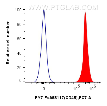 1x10^6 human PBMCs were surface stained with 5 ul PE-Cyanine7 Anti-Human CD45 Rabbit RecAb (PY7-FcA98117, Clone: 241670E10) (red) or Rabbit IgG Isotype Control RecAb (PY7-FcA98136, Clone: 240953C9) (blue). Cells were not fixed. FC experiment of human PBMCs using PY7-FcA98117