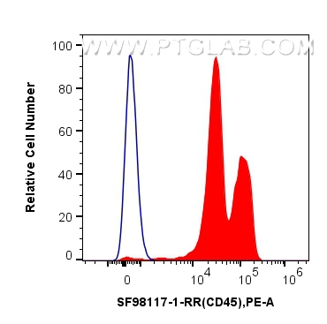FC experiment of human peripheral blood leukocytes using SF98117-1-RR FC experiment of human peripheral blood leukocytes using SF98117-1-RR