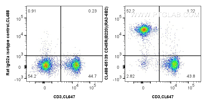 FC experiment of mouse splenocytes using CL488-65139