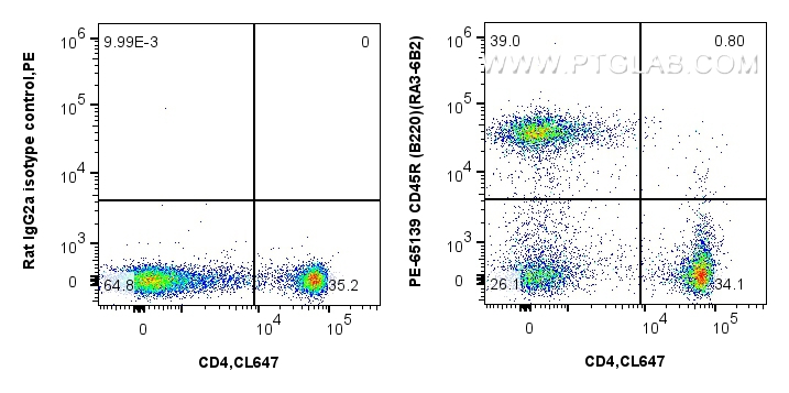 FC experiment of C57BL/6 mouse splenocytes using PE-65139