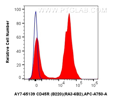 FC experiment of mouse splenocytes using AY7-65139 FC experiment of mouse splenocytes using AY7-65139