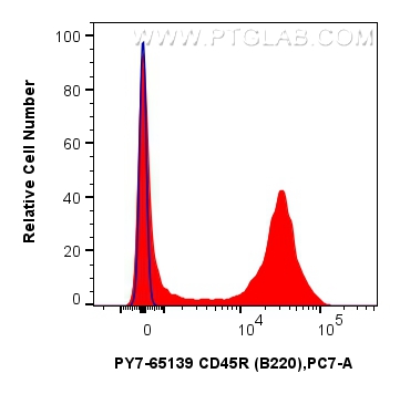 FC experiment of mouse splenocytes using PY7-65139 FC experiment of mouse splenocytes using PY7-65139