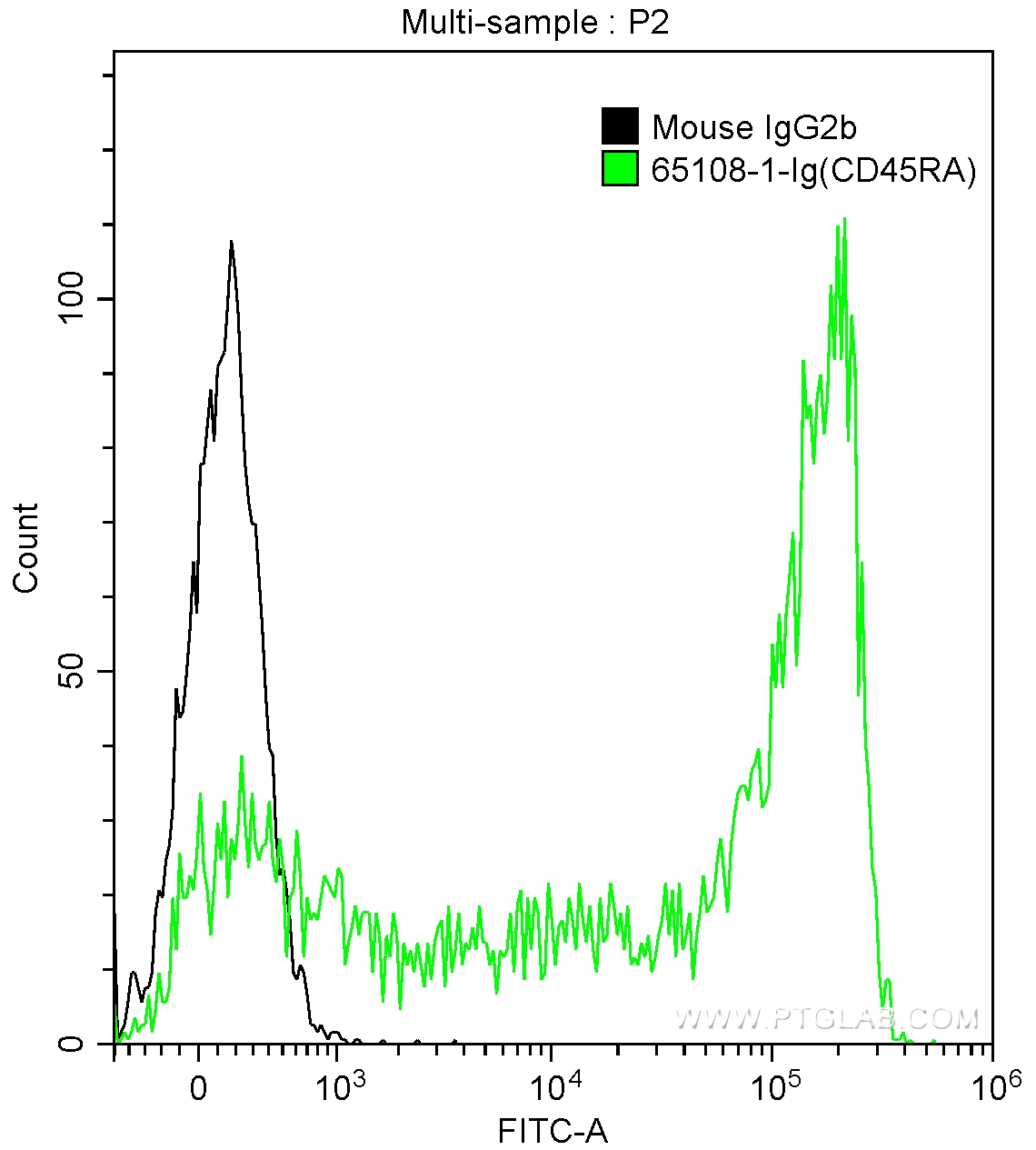 CD45RA