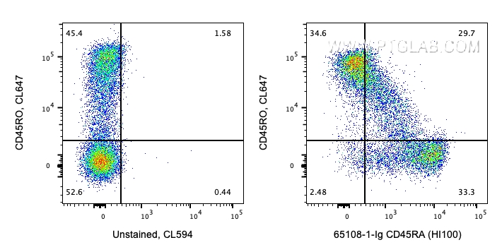 FC experiment of human PBMCs using 65108-1-Ig