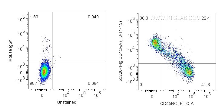 FC experiment of human PBMCs using 65226-1-Ig