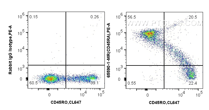 FC experiment of human PBMCs using 65590-1-MR