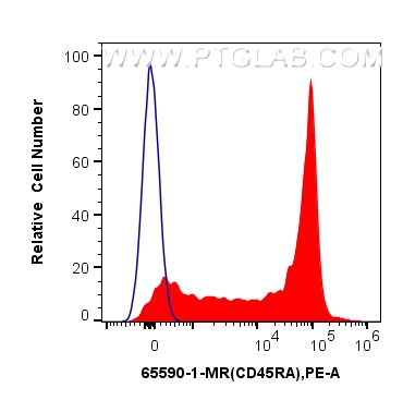 FC experiment of human PBMCs using 65590-1-MR
