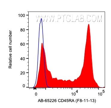 FC experiment of human PBMCs using AB-65226