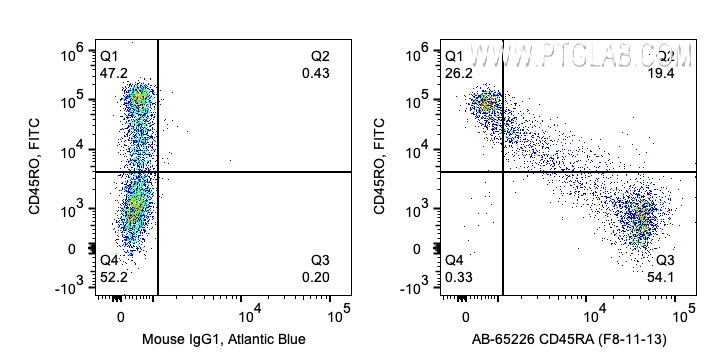 FC experiment of human PBMCs using AB-65226