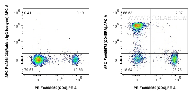 FC experiment of rat splenocytes using APC-FcA65578