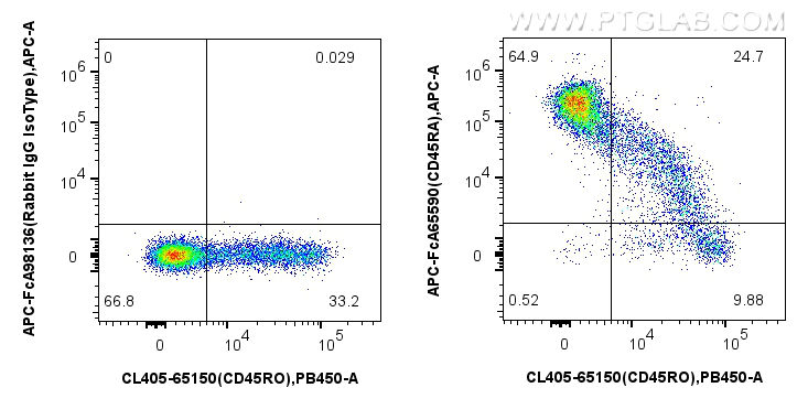 FC experiment of human PBMCs using APC-FcA65590