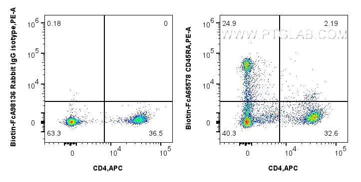 FC experiment of rat splenocytes using Biotin-FcA65578