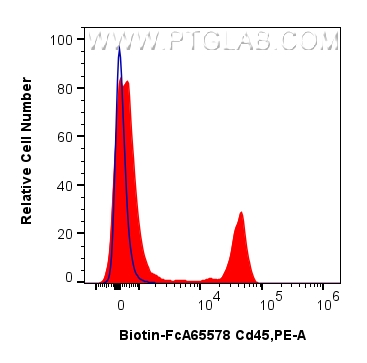 FC experiment of rat splenocytes using Biotin-FcA65578