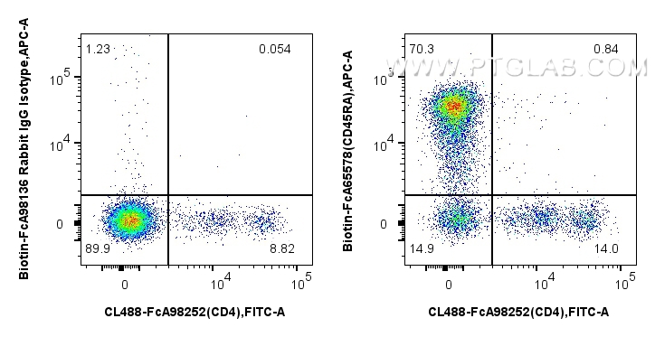 FC experiment of rat splenocytes using Biotin-FcA65578