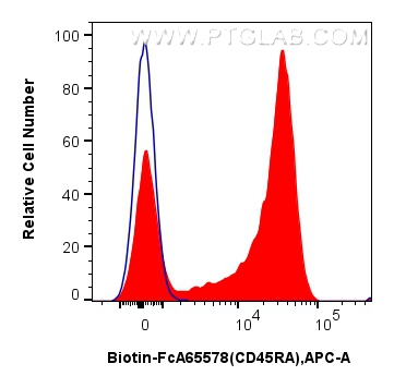 FC experiment of rat splenocytes using Biotin-FcA65578