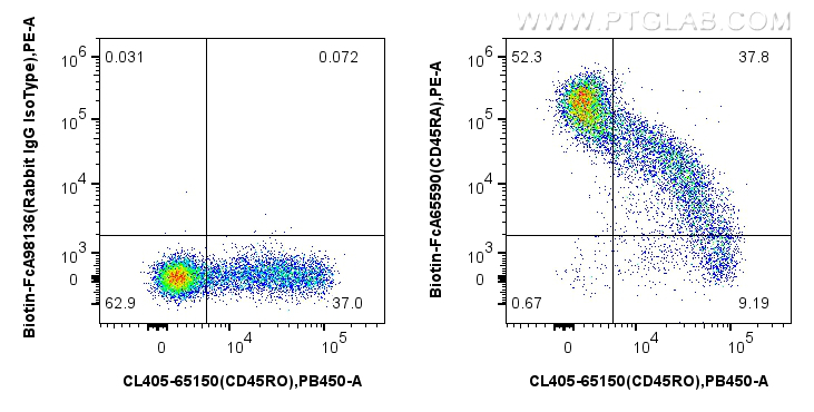 FC experiment of human PBMCs using Biotin-FcA65590