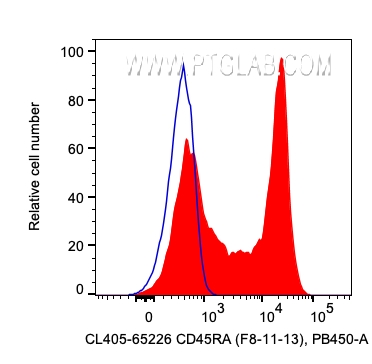 FC experiment of human PBMCs using CL405-65226