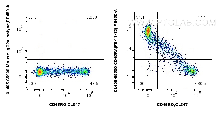 FC experiment of human PBMCs using CL405-65590