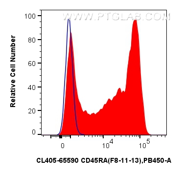 FC experiment of human PBMCs using CL405-65590