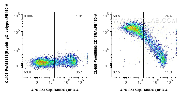 FC experiment of human PBMCs using CL405-FcA65590