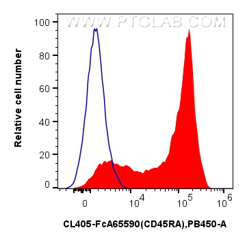 FC experiment of human PBMCs using CL405-FcA65590