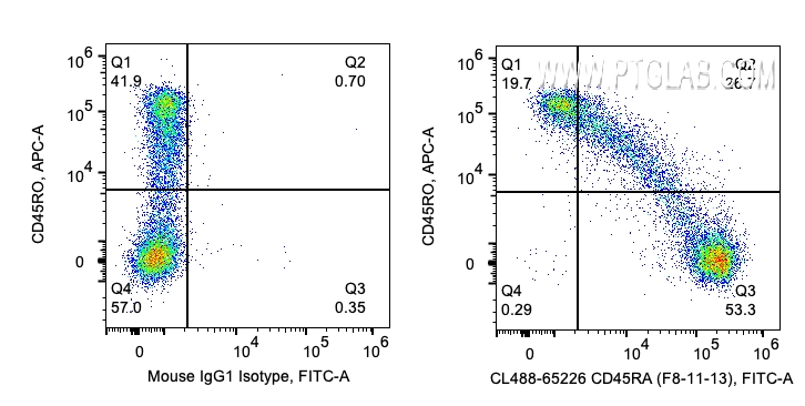 FC experiment of human PBMCs using CL488-65226