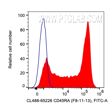FC experiment of human PBMCs using CL488-65226