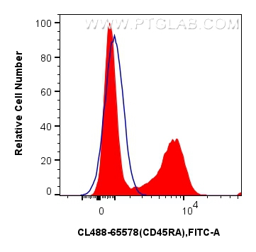 FC experiment of rat splenocytes using CL488-65578