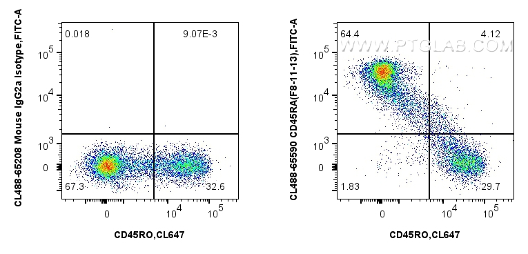 FC experiment of human PBMCs using CL488-65590