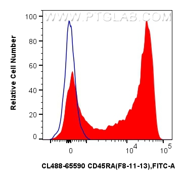 FC experiment of human PBMCs using CL488-65590