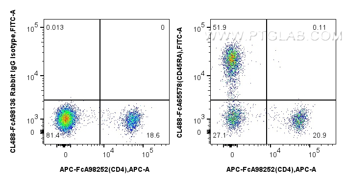 FC experiment of rat splenocytes using CL488-FcA65578