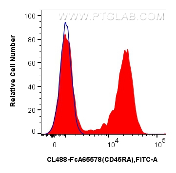 FC experiment of rat splenocytes using CL488-FcA65578