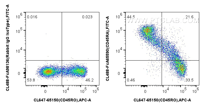 FC experiment of human PBMCs using CL488-FcA65590