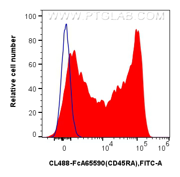 FC experiment of human PBMCs using CL488-FcA65590