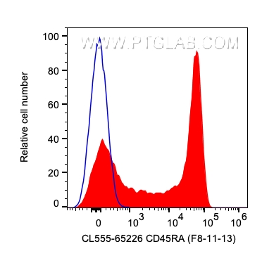 FC experiment of human PBMCs using CL555-65226