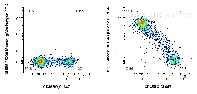 FC experiment of human PBMCs using CL555-65590