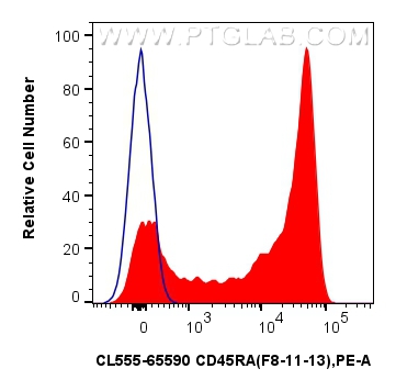 FC experiment of human PBMCs using CL555-65590